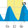 Trenton tide chart for Friday, August 15, 2025