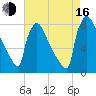 Trenton tide chart for Saturday, August 16, 2025