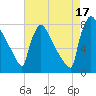 Trenton tide chart for Sunday, August 17, 2025