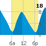 Trenton tide chart for Monday, August 18, 2025