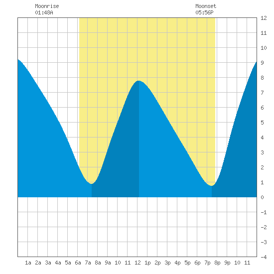 Trenton tide chart for Tuesday, August 19, 2025