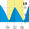Trenton tide chart for Tuesday, August 19, 2025