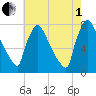 Trenton tide chart for Friday, August 1, 2025