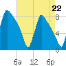 Trenton tide chart for Friday, August 22, 2025