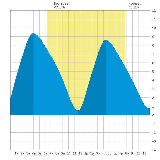 Trenton tide chart for Sunday, August 24, 2025