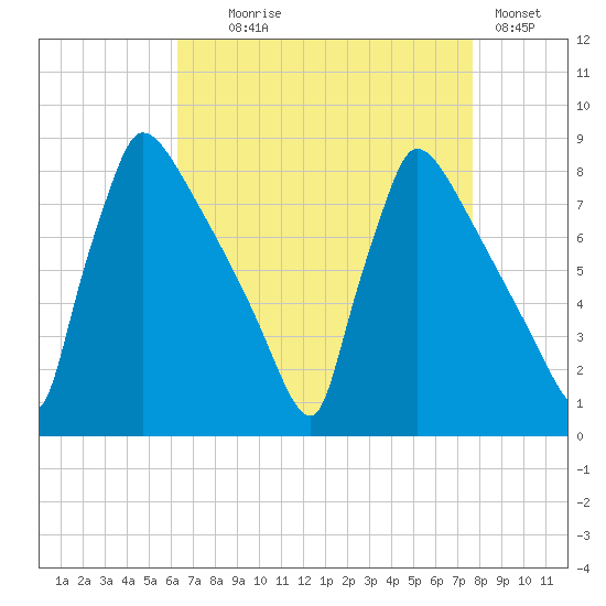 Trenton tide chart for Monday, August 25, 2025