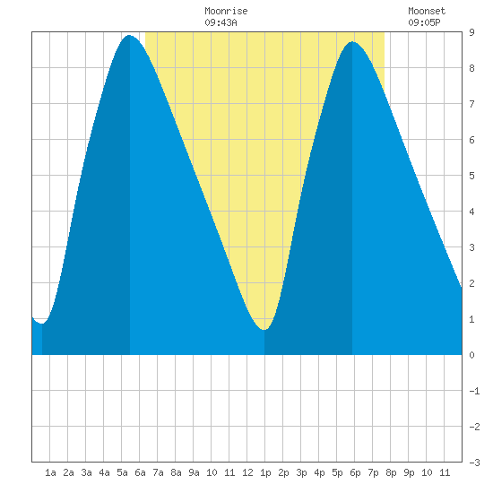 Trenton tide chart for Tuesday, August 26, 2025
