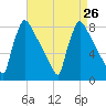 Trenton tide chart for Tuesday, August 26, 2025