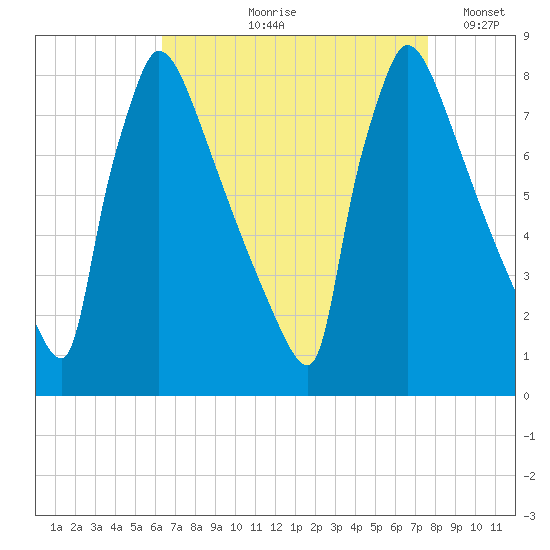 Trenton tide chart for Wednesday, August 27, 2025