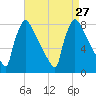Trenton tide chart for Wednesday, August 27, 2025