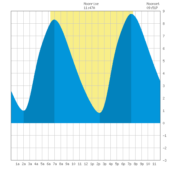 Trenton tide chart for Thursday, August 28, 2025