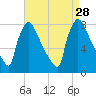 Trenton tide chart for Thursday, August 28, 2025
