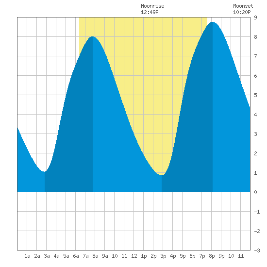 Trenton tide chart for Friday, August 29, 2025