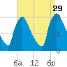 Trenton tide chart for Friday, August 29, 2025