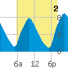 Trenton tide chart for Saturday, August 2, 2025