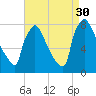 Trenton tide chart for Saturday, August 30, 2025