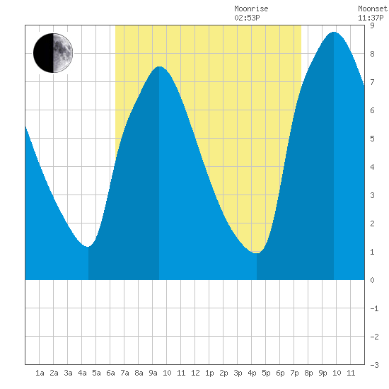 Trenton tide chart for Sunday, August 31, 2025