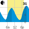 Trenton tide chart for Sunday, August 31, 2025