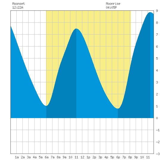 Trenton tide chart for Sunday, August 3, 2025