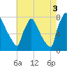 Trenton tide chart for Sunday, August 3, 2025
