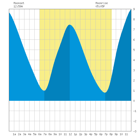 Trenton tide chart for Monday, August 4, 2025