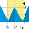 Trenton tide chart for Monday, August 4, 2025