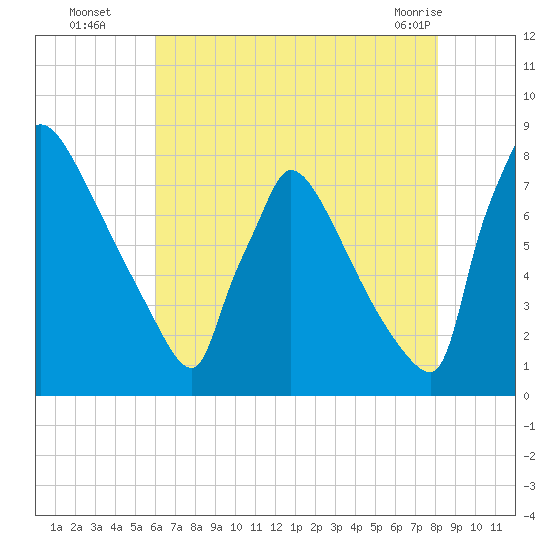 Trenton tide chart for Tuesday, August 5, 2025