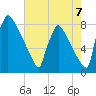 Trenton tide chart for Thursday, August 7, 2025