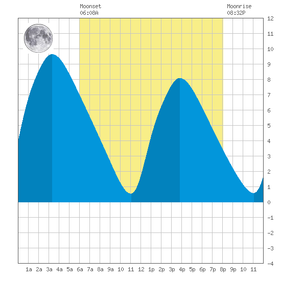 Trenton tide chart for Saturday, August 9, 2025