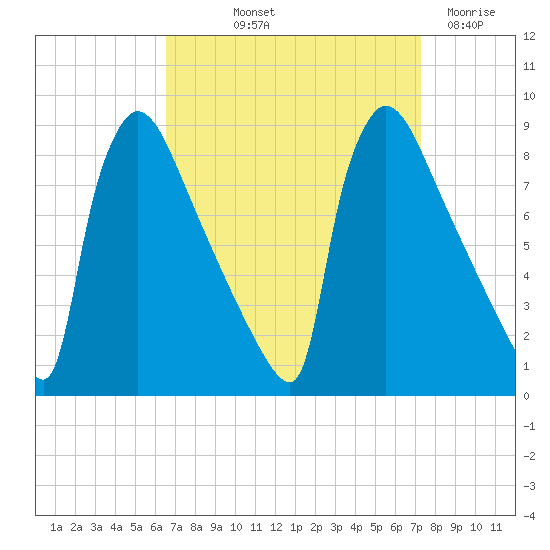 Trenton tide chart for Wednesday, September 10, 2025