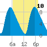 Trenton tide chart for Wednesday, September 10, 2025