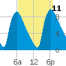 Trenton tide chart for Thursday, September 11, 2025