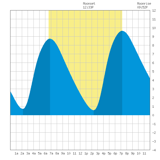 Trenton tide chart for Friday, September 12, 2025