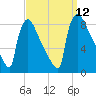 Trenton tide chart for Friday, September 12, 2025