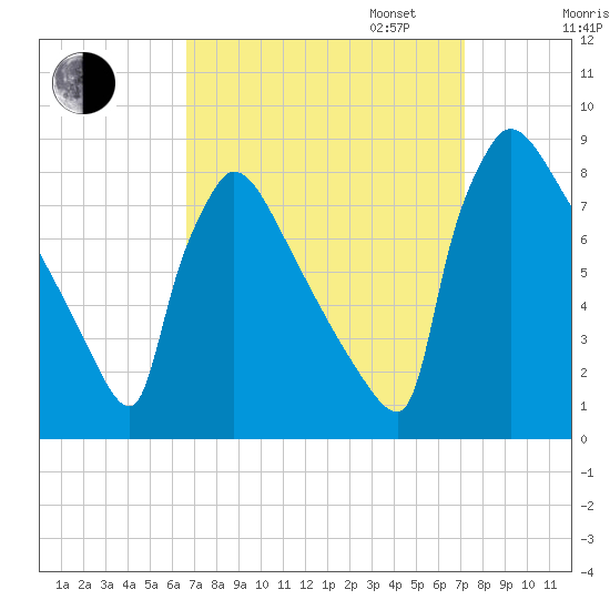 Trenton tide chart for Sunday, September 14, 2025