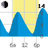 Trenton tide chart for Sunday, September 14, 2025