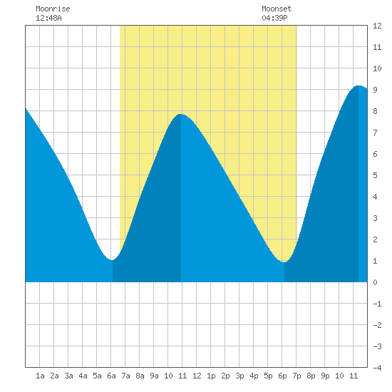 Trenton tide chart for Tuesday, September 16, 2025