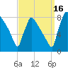 Trenton tide chart for Tuesday, September 16, 2025