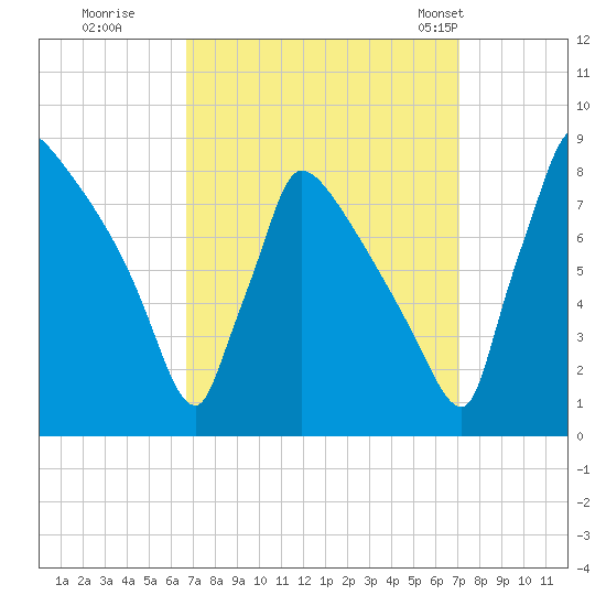 Trenton tide chart for Wednesday, September 17, 2025