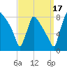 Trenton tide chart for Wednesday, September 17, 2025