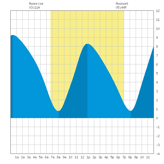 Trenton tide chart for Thursday, September 18, 2025