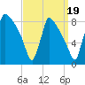 Trenton tide chart for Friday, September 19, 2025