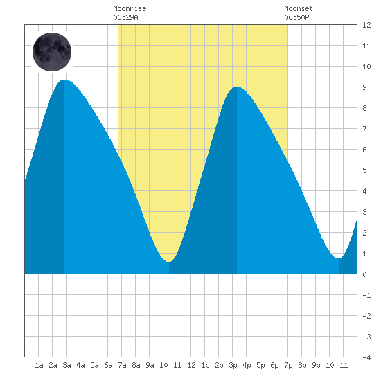 Trenton tide chart for Sunday, September 21, 2025
