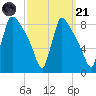 Trenton tide chart for Sunday, September 21, 2025