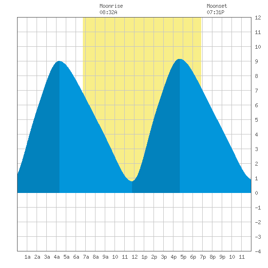 Trenton tide chart for Tuesday, September 23, 2025