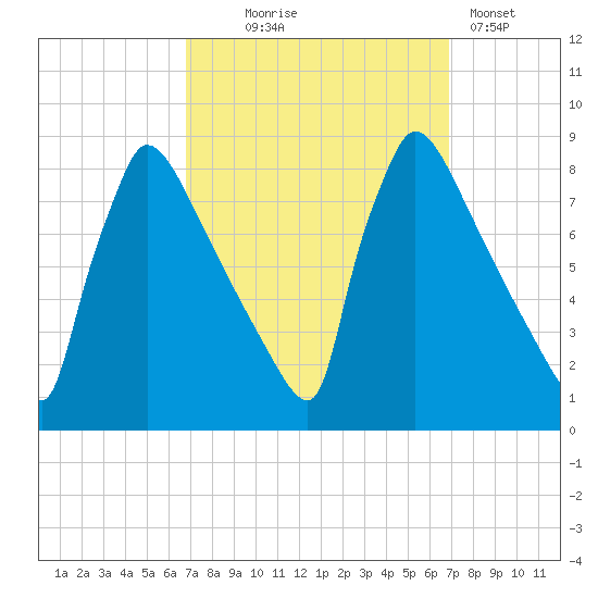 Trenton tide chart for Wednesday, September 24, 2025