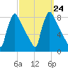 Trenton tide chart for Wednesday, September 24, 2025
