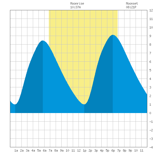 Trenton tide chart for Thursday, September 25, 2025