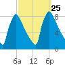 Trenton tide chart for Thursday, September 25, 2025