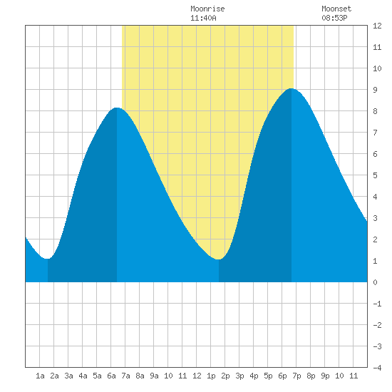 Trenton tide chart for Friday, September 26, 2025